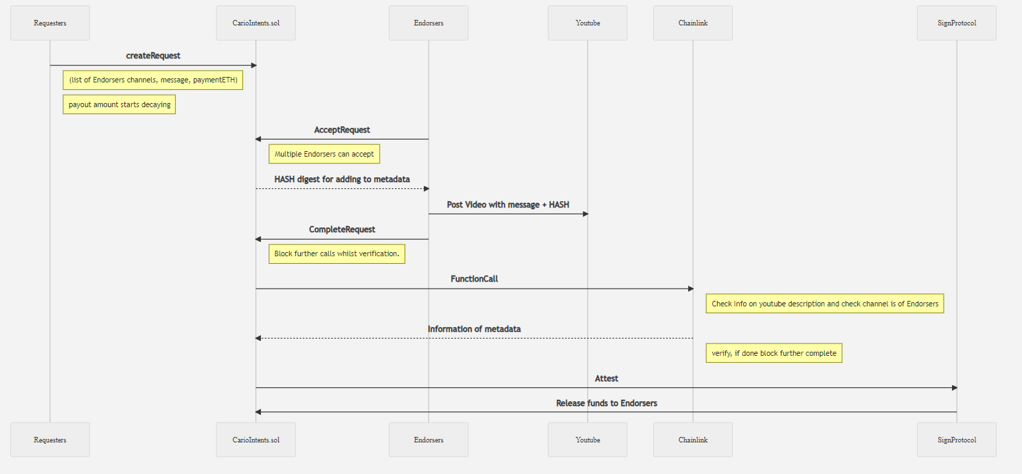 Flowchart